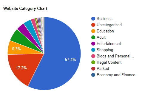 Website Category Chart