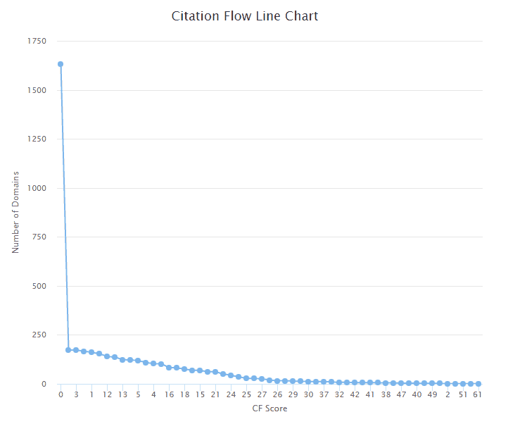Citation Flow Line Chart