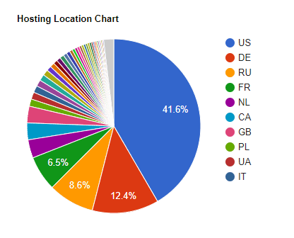 Hosting Location Chart