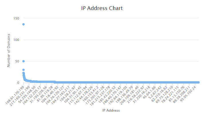 IP Address Chart