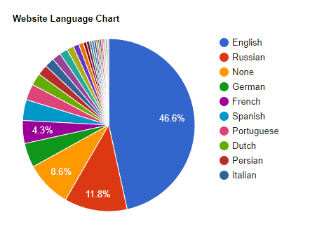 Website Language Chart