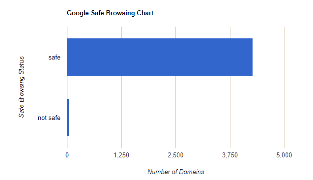 Google Safe Browsing Chart