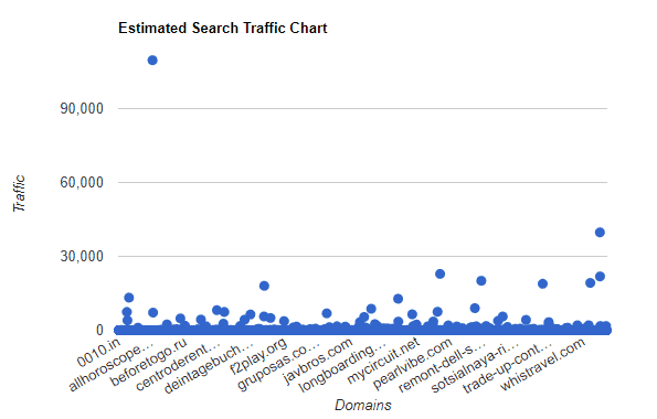 Estimated Search Traffic Chart