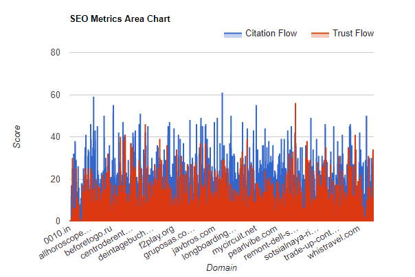SEO Metrics Area Chart