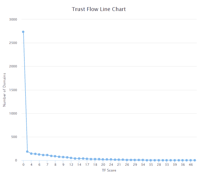 Trust Flow Line Chart