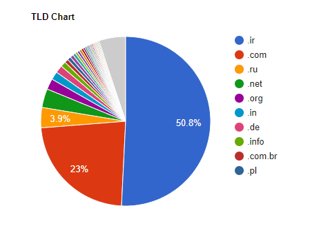 TLD Chart
