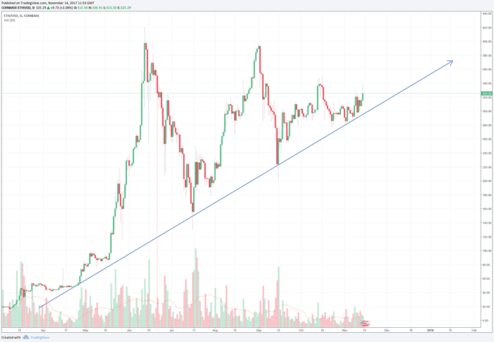 Ethereum Chart (Trading View)