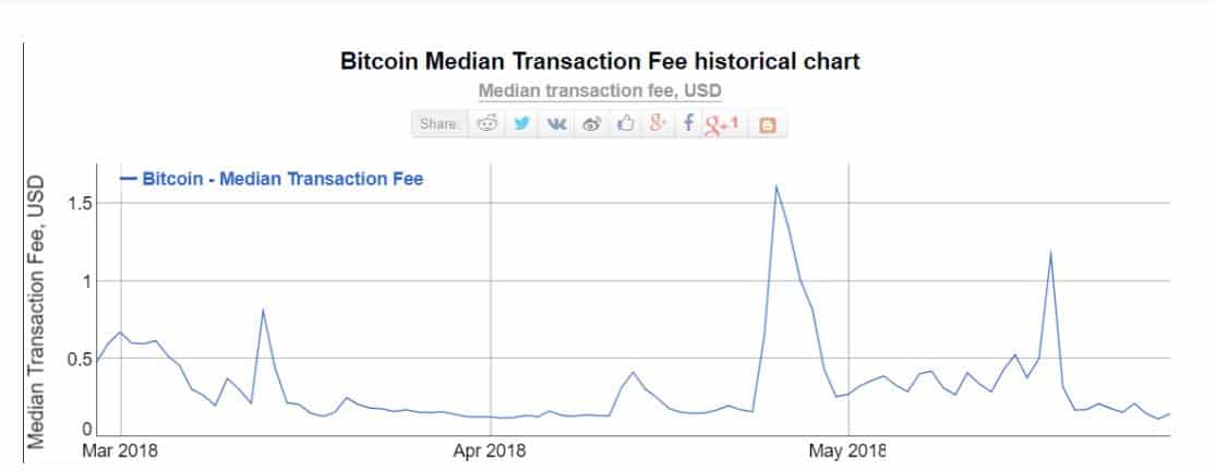 Bitcoin Transaction Fee chart Mar. 2018-May 2018. Source: BitInfoCharts