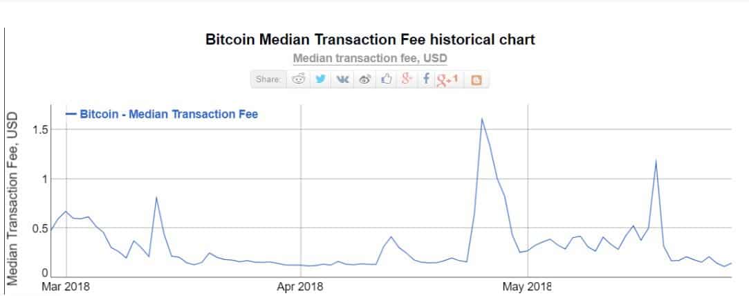 Bitcoin Transaction Fee chart Jan. 2011 to Jan. 2018. Source: BitInfoCharts