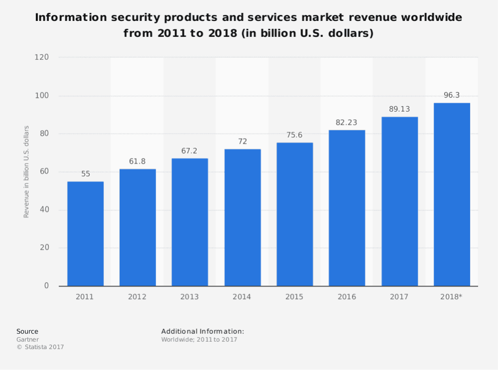 statistic id305027 total revenue global information security market 2011 2018