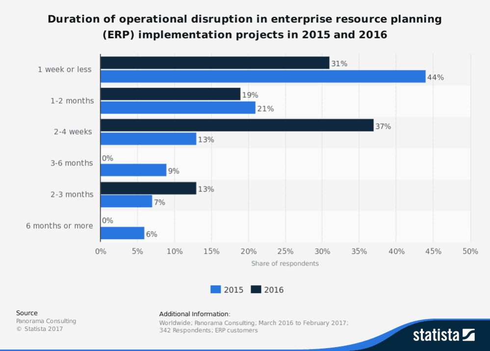 statistic id526680 operational disruption length for erp implementation projects 2015 2016 1