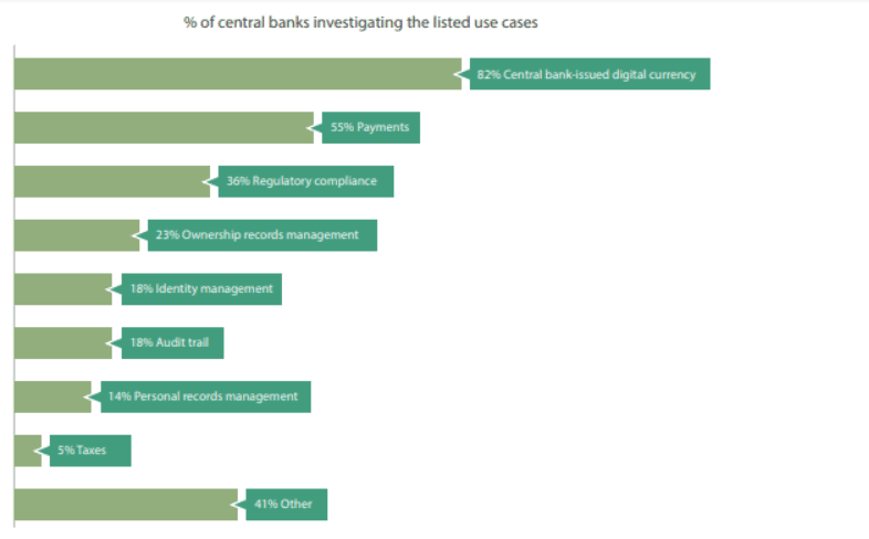 Percentage of central banks investigating the listed use of cases. Source: Cambridge Centre for Alternative Finance