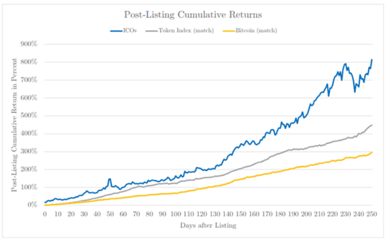 Post-listing Cumulative Returns. Source: Boston College