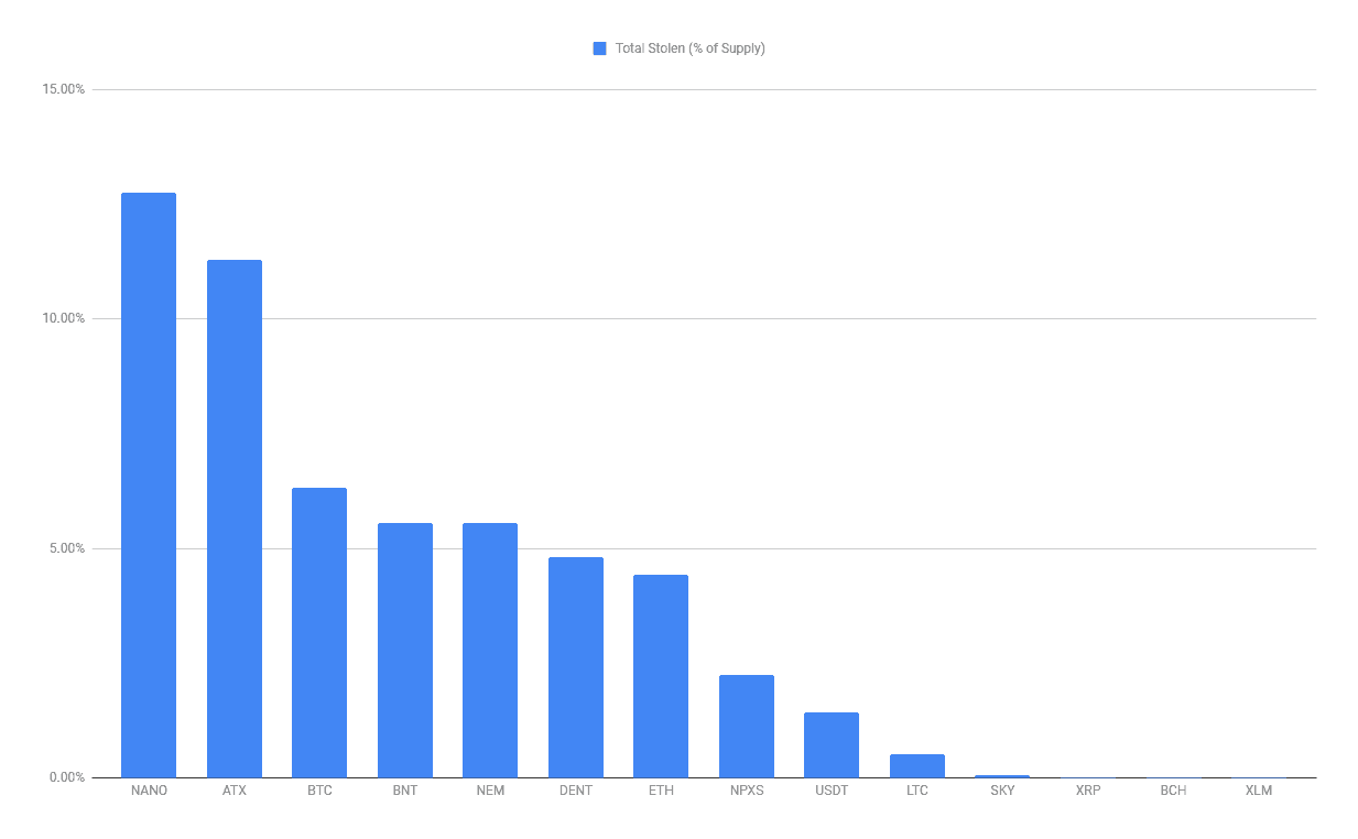 Total Stolen Cryptocurrency (% of Supply)