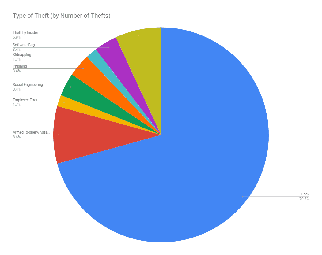 Stolen Cryptocurrency Types of Theft (By Number of Thefts)