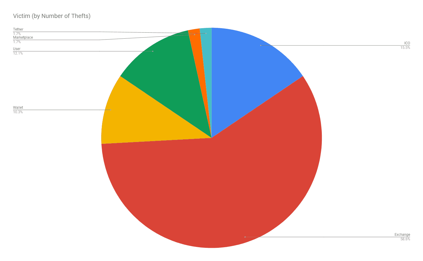 Stolen Cryptocurrency Victims (by Number of Thefts)