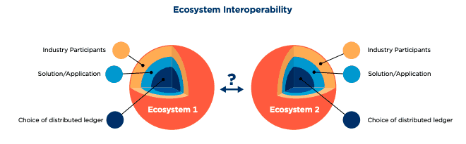 Ecosystem Interoperability
