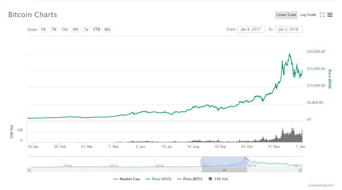 bitcoin trading price chart