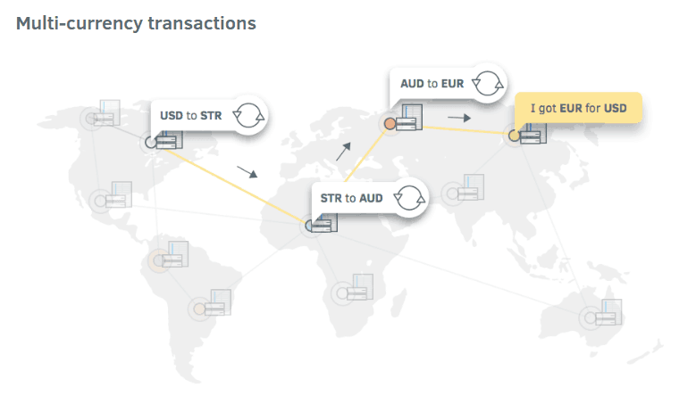 stellar multi currency transactions