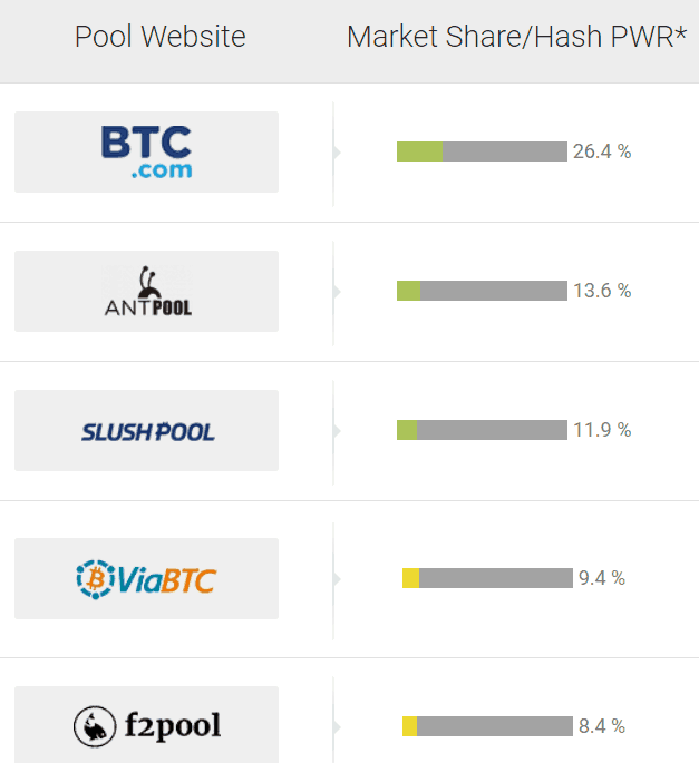 Bitcoin Top 5 Mining Pools