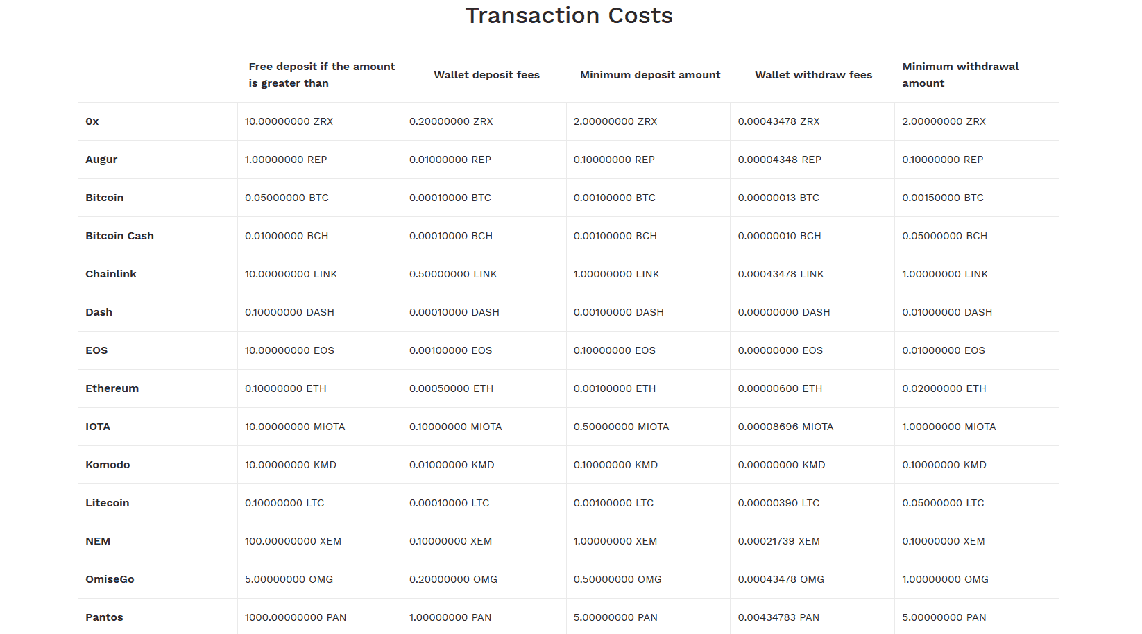 Bitpanda Cryptocurrency Transaction Costs e1553102293695
