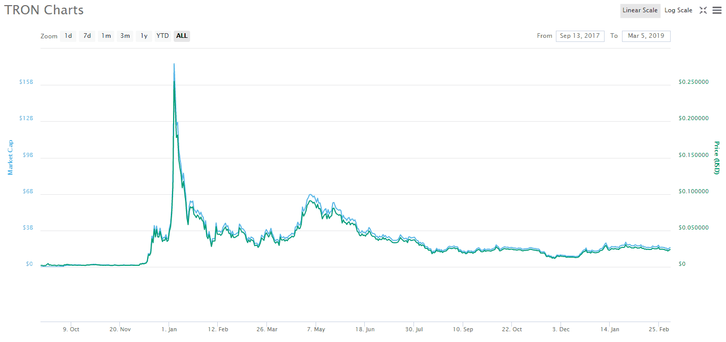 Tron price and market capitalization