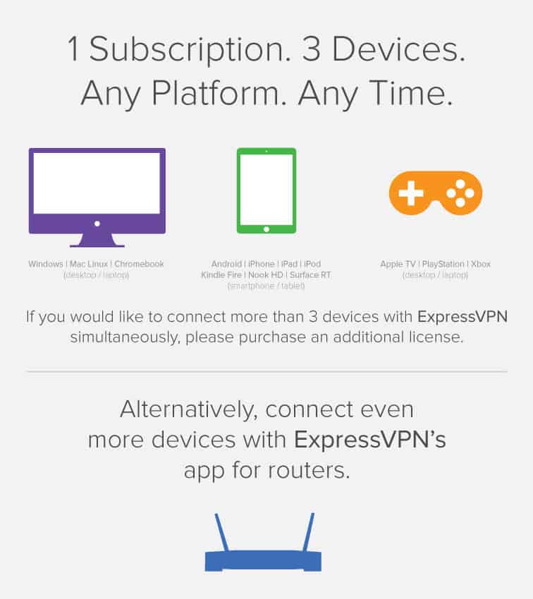 expressvpn Multiple device infographic