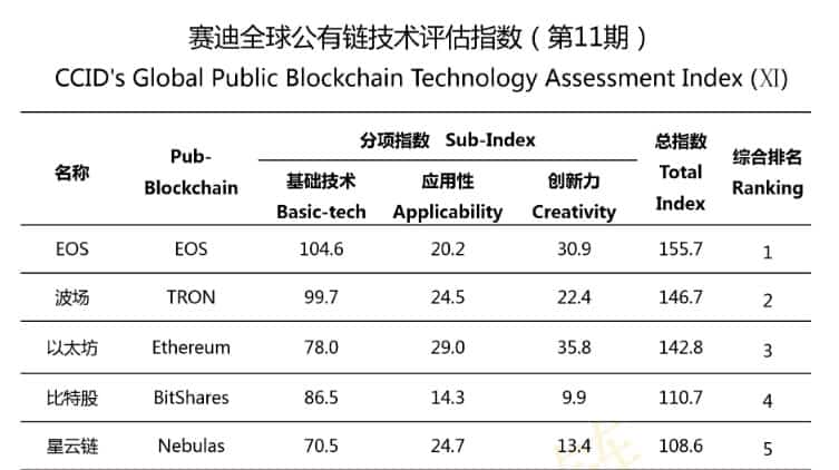 CCID Blockchain Technology Assessment