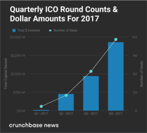 Quarterly ICO Round Counts and Dollar Amounts for 2017