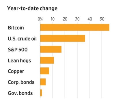 Bitcoin Year to date change. Source WSJ