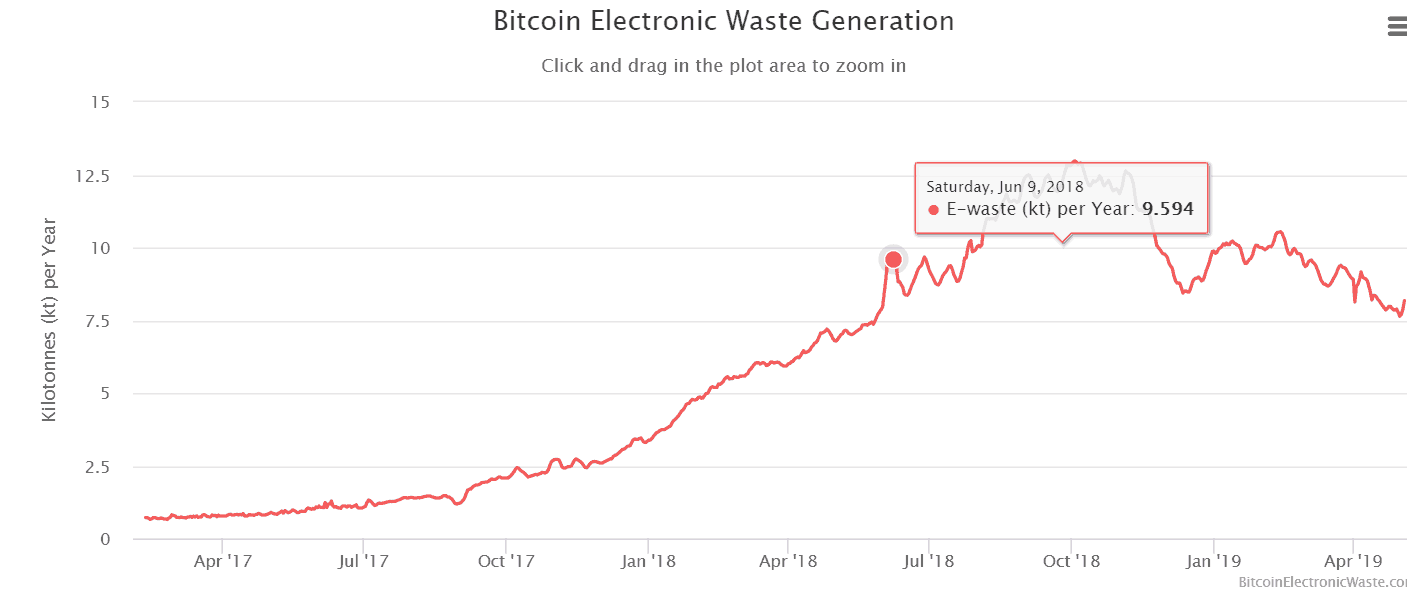 Bitcoin Electronic Waste Gereration