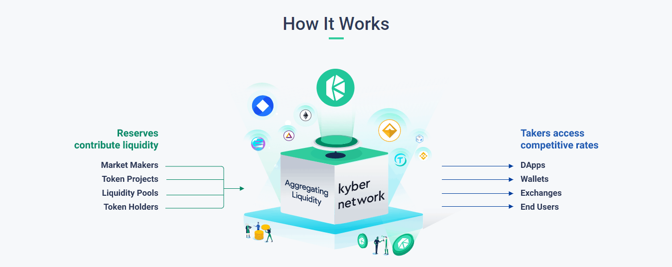 How Does the Kyber Network Works