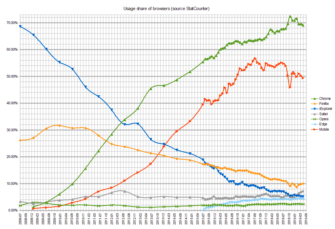 StatCounter Usage Share of Browsers
